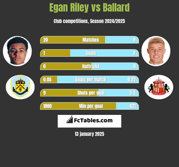 Egan Riley vs Ballard h2h player stats