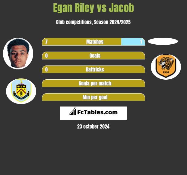 Egan Riley vs Jacob h2h player stats