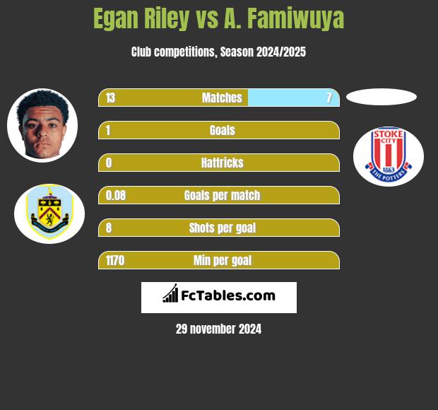 Egan Riley vs A. Famiwuya h2h player stats