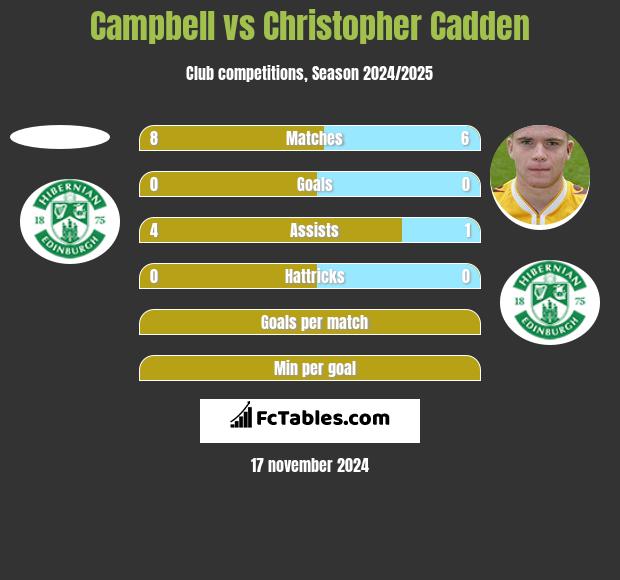 Campbell vs Christopher Cadden h2h player stats