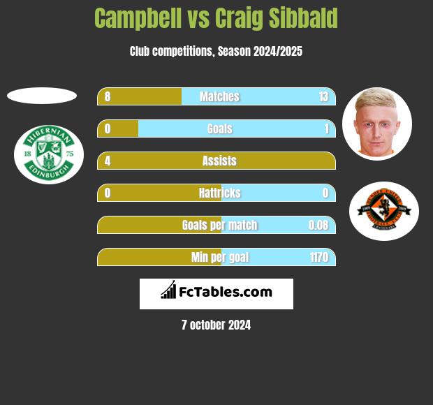 Campbell vs Craig Sibbald h2h player stats