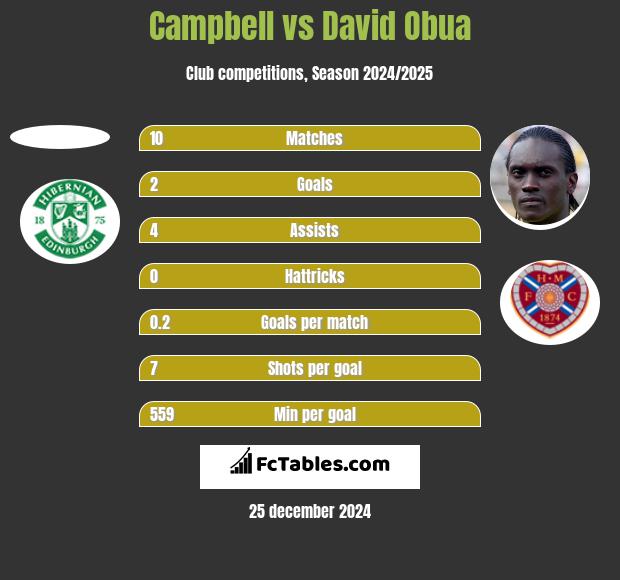 Campbell vs David Obua h2h player stats