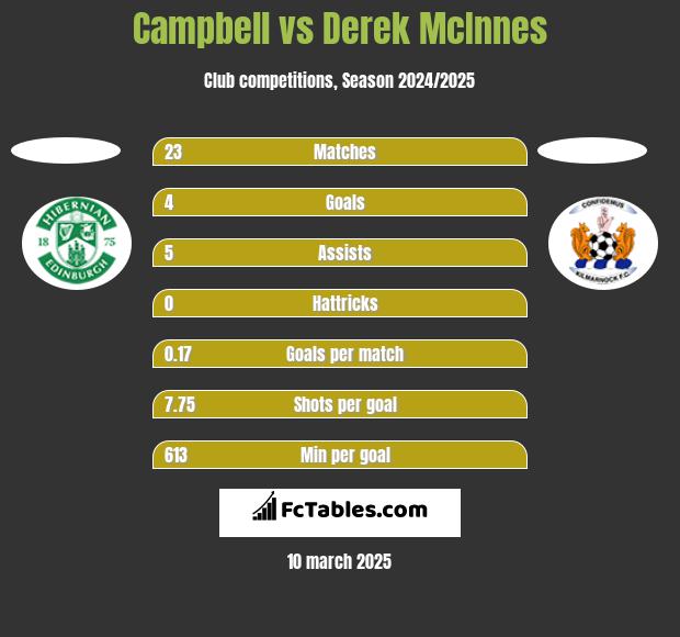 Campbell vs Derek McInnes h2h player stats