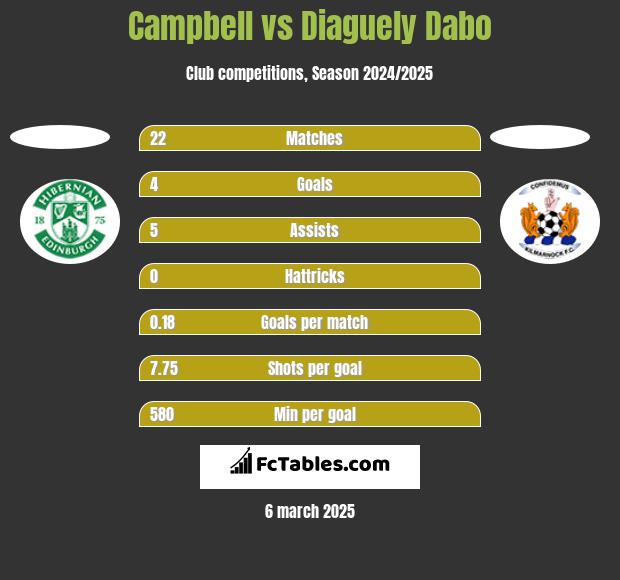 Campbell vs Diaguely Dabo h2h player stats