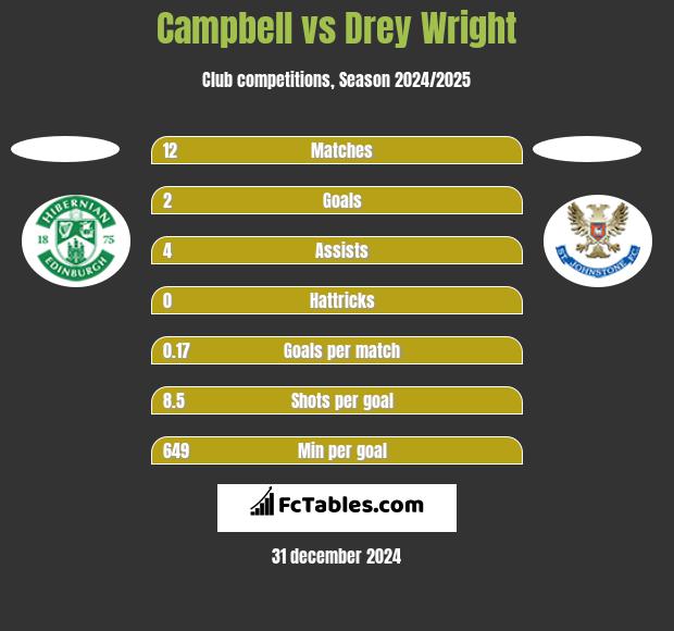 Campbell vs Drey Wright h2h player stats