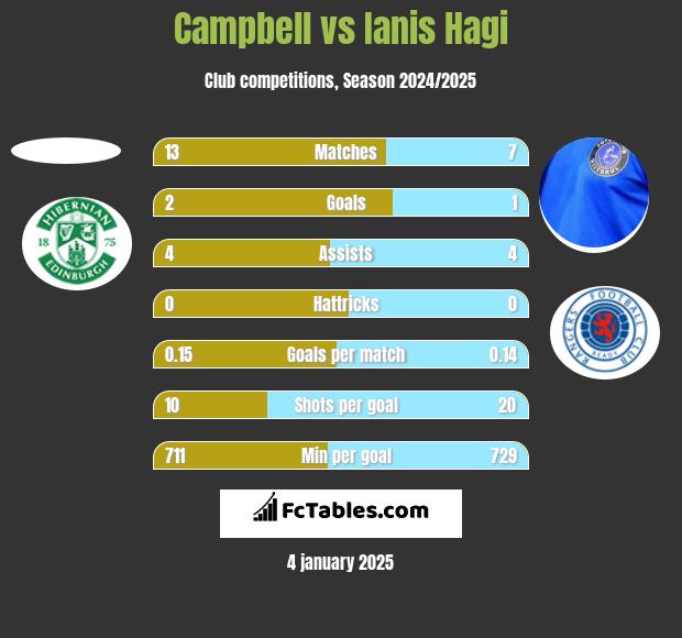 Campbell vs Ianis Hagi h2h player stats