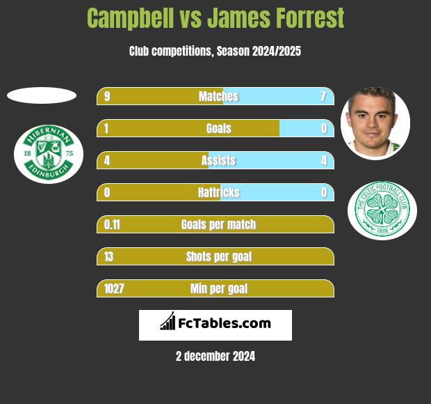 Campbell vs James Forrest h2h player stats