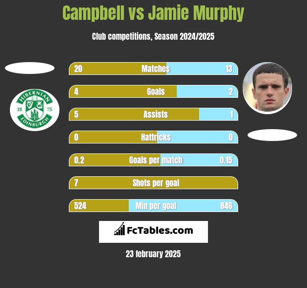 Campbell vs Jamie Murphy h2h player stats