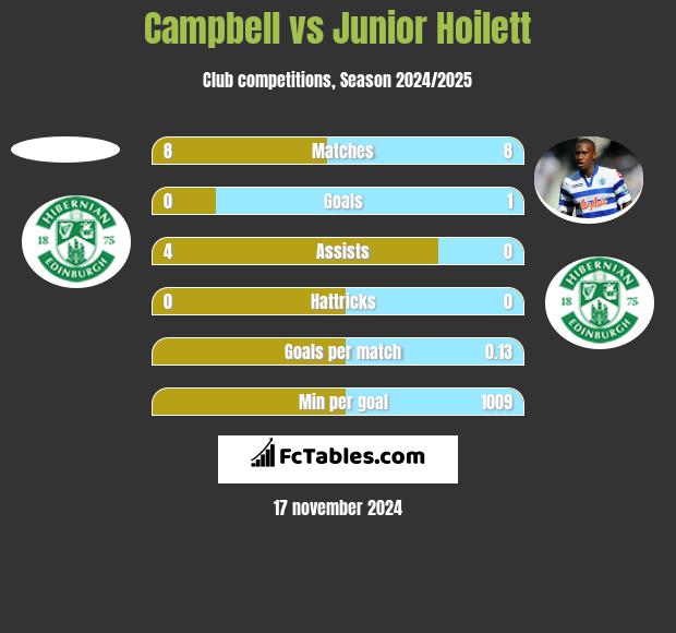 Campbell vs Junior Hoilett h2h player stats