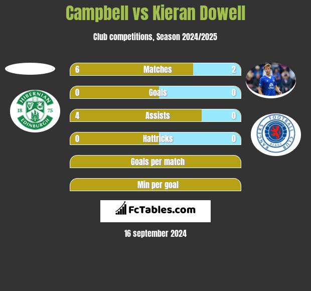 Campbell vs Kieran Dowell h2h player stats