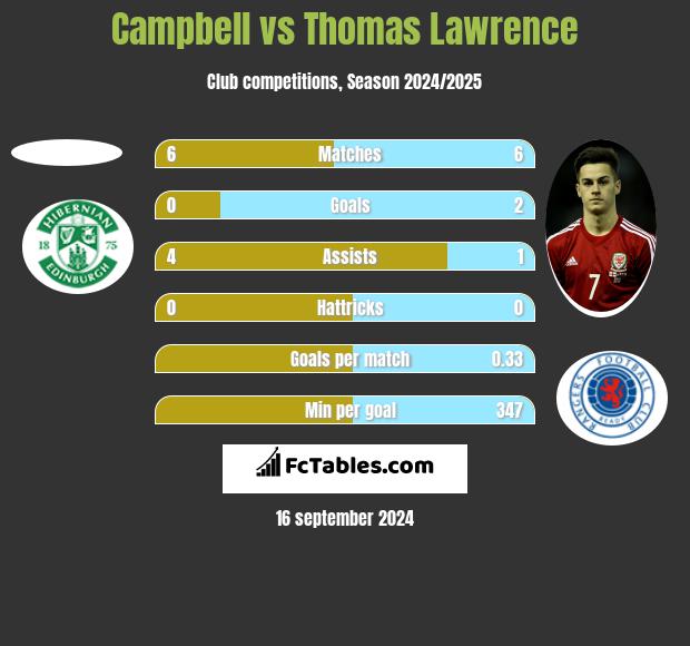 Campbell vs Thomas Lawrence h2h player stats