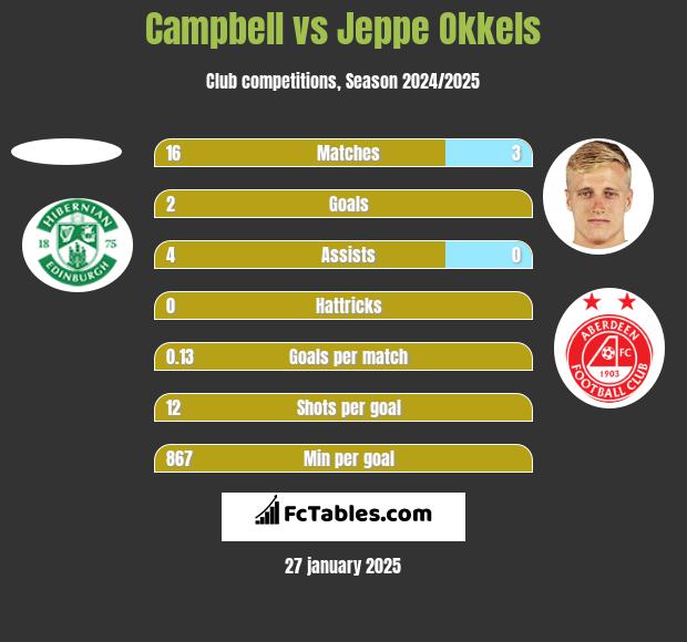 Campbell vs Jeppe Okkels h2h player stats