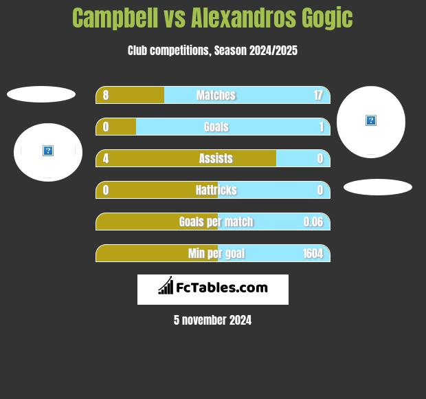 Campbell vs Alexandros Gogic h2h player stats