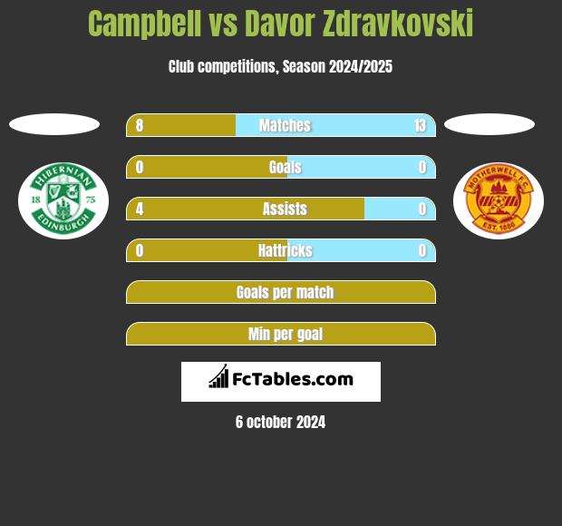 Campbell vs Davor Zdravkovski h2h player stats