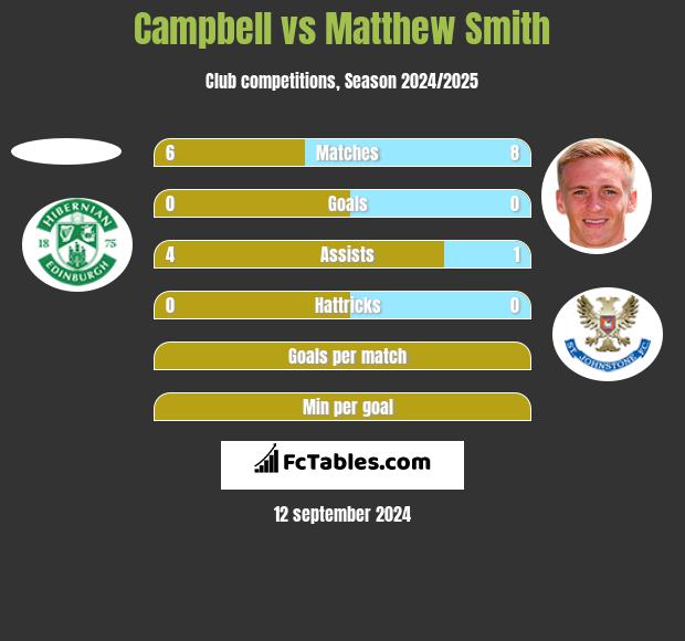 Campbell vs Matthew Smith h2h player stats