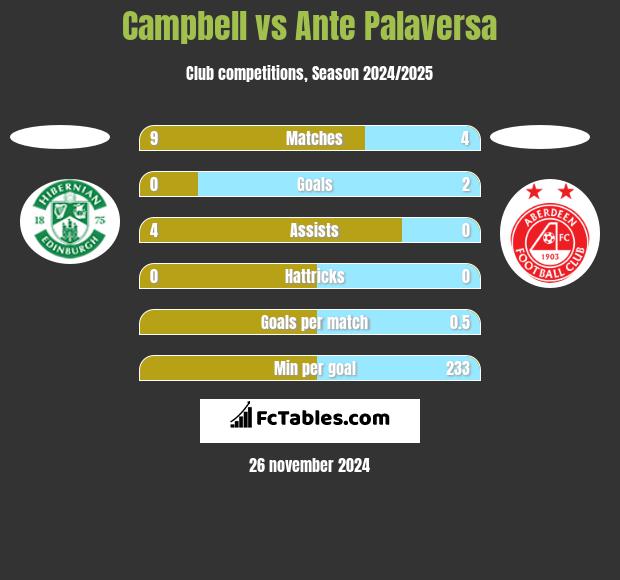 Campbell vs Ante Palaversa h2h player stats