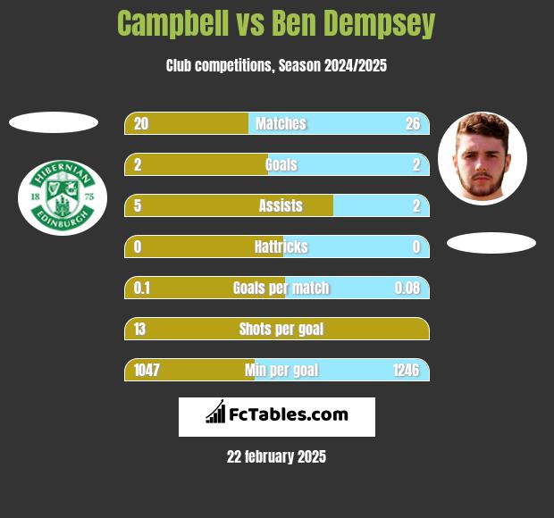 Campbell vs Ben Dempsey h2h player stats