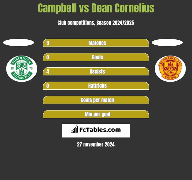 Campbell vs Dean Cornelius h2h player stats