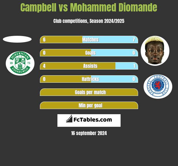 Campbell vs Mohammed Diomande h2h player stats