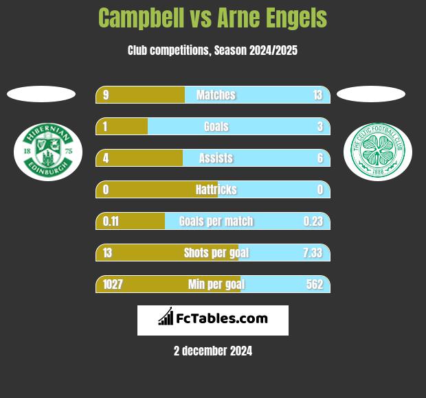 Campbell vs Arne Engels h2h player stats