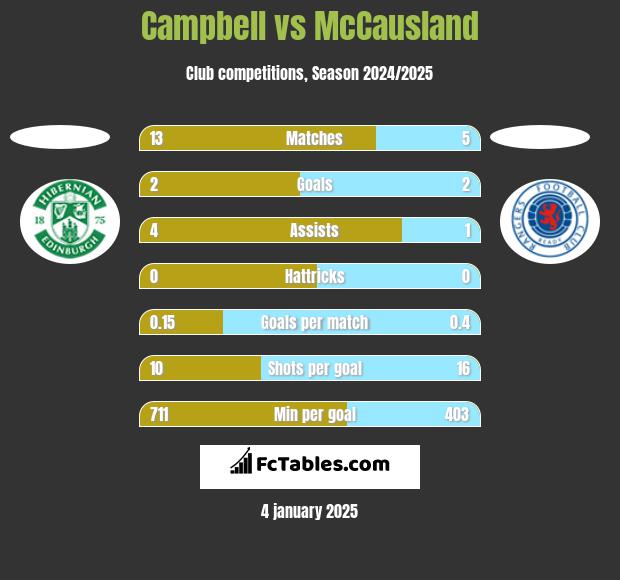 Campbell vs McCausland h2h player stats