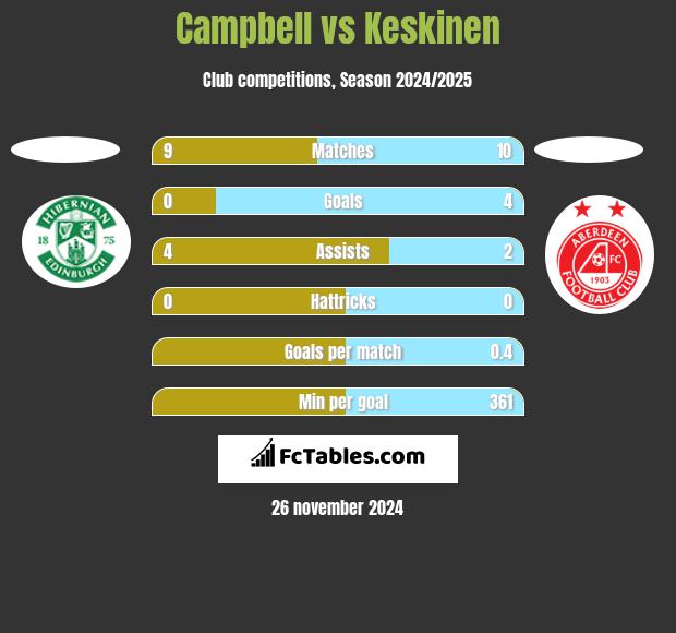 Campbell vs Keskinen h2h player stats