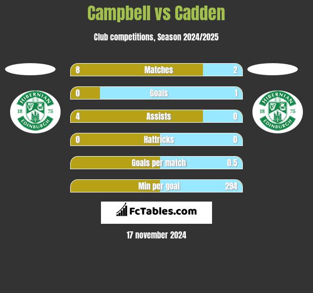 Campbell vs Cadden h2h player stats