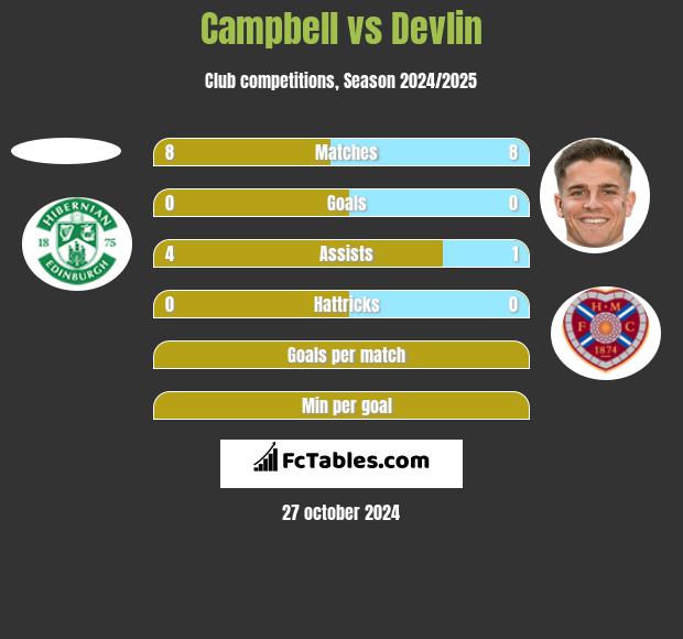 Campbell vs Devlin h2h player stats