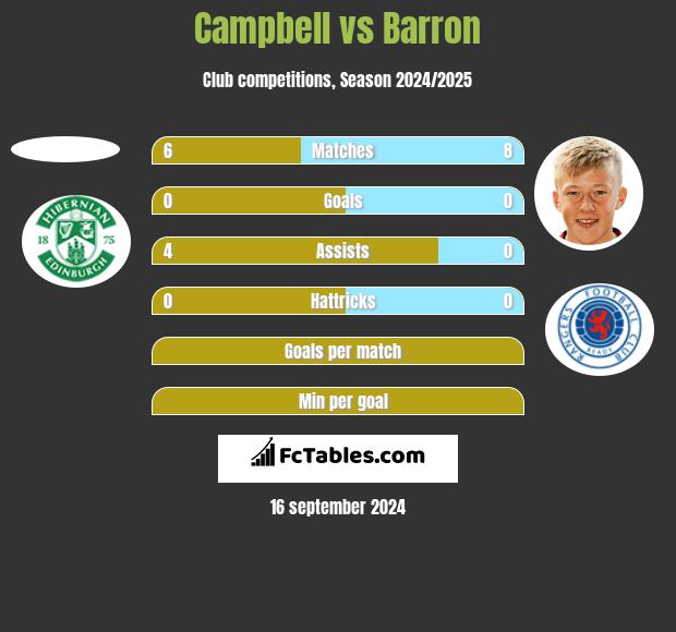 Campbell vs Barron h2h player stats