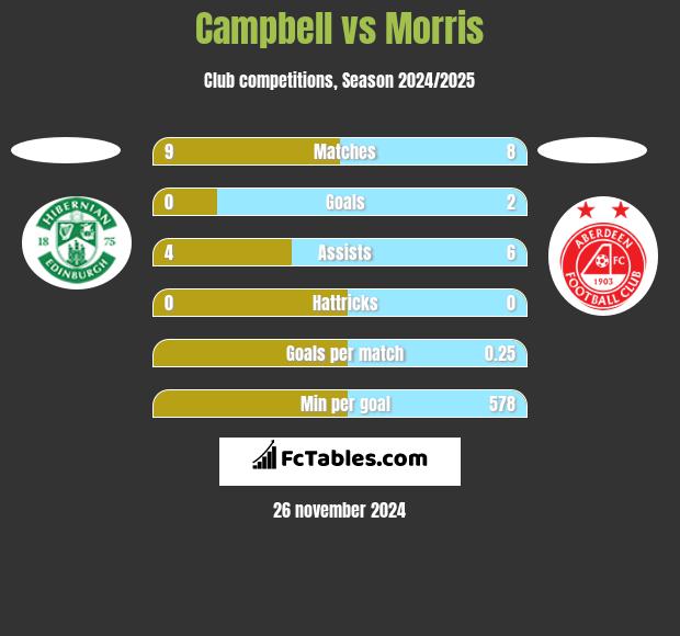 Campbell vs Morris h2h player stats