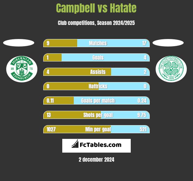 Campbell vs Hatate h2h player stats