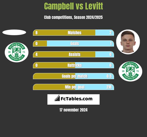 Campbell vs Levitt h2h player stats