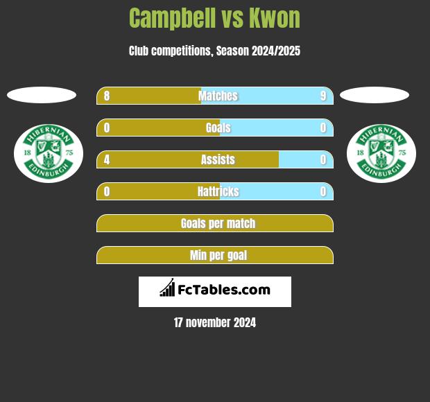 Campbell vs Kwon h2h player stats