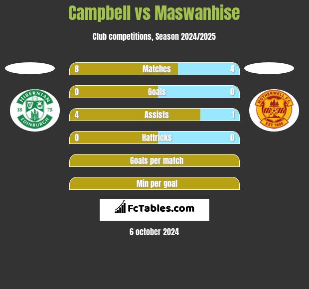 Campbell vs Maswanhise h2h player stats