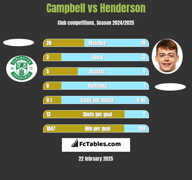 Campbell vs Henderson h2h player stats