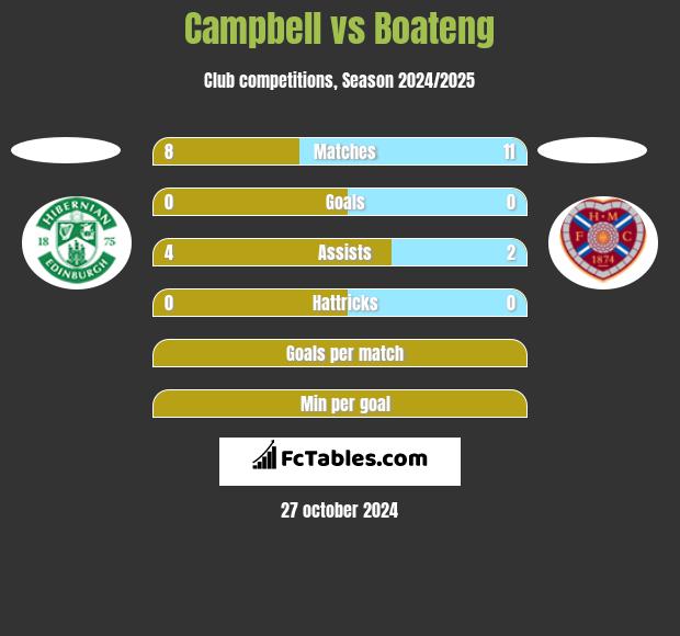 Campbell vs Boateng h2h player stats