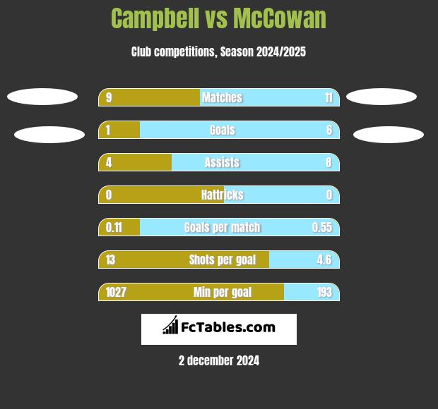 Campbell vs McCowan h2h player stats