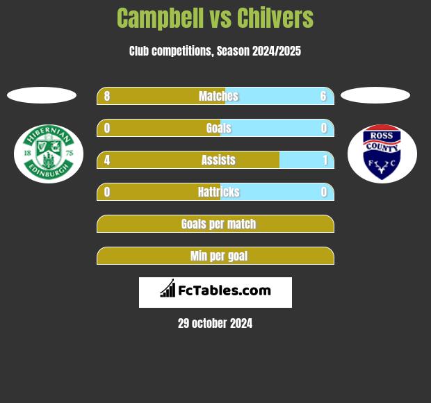 Campbell vs Chilvers h2h player stats