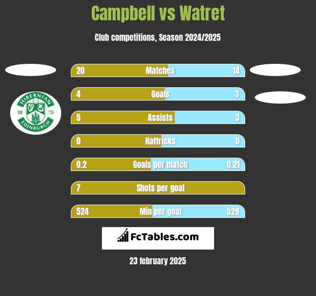 Campbell vs Watret h2h player stats