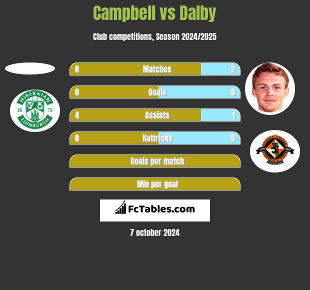 Campbell vs Dalby h2h player stats