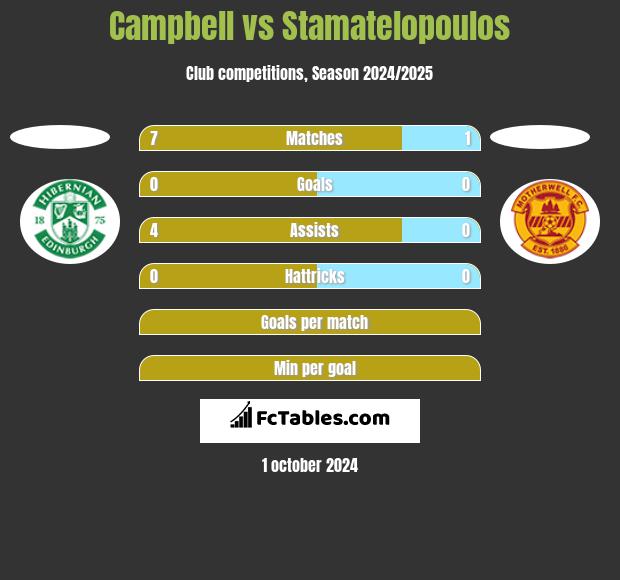 Campbell vs Stamatelopoulos h2h player stats