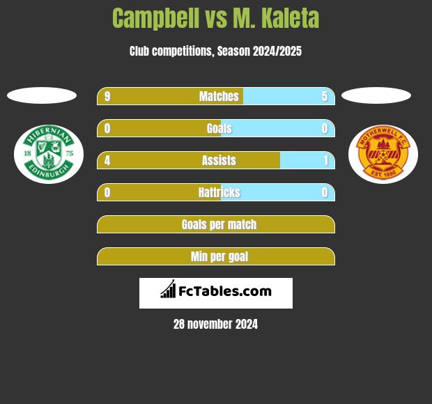 Campbell vs M. Kaleta h2h player stats