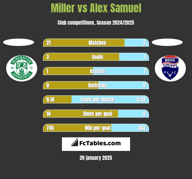 Miller vs Alex Samuel h2h player stats