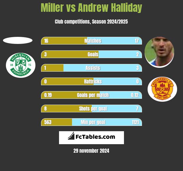 Miller vs Andrew Halliday h2h player stats