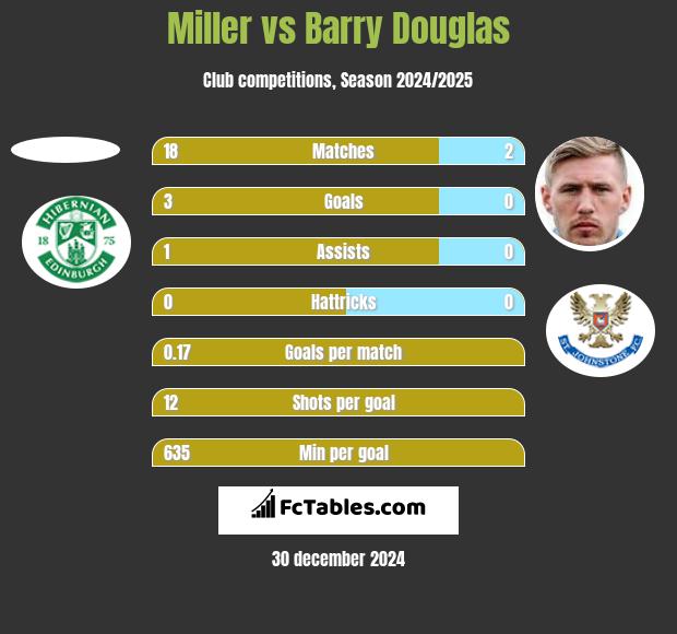 Miller vs Barry Douglas h2h player stats