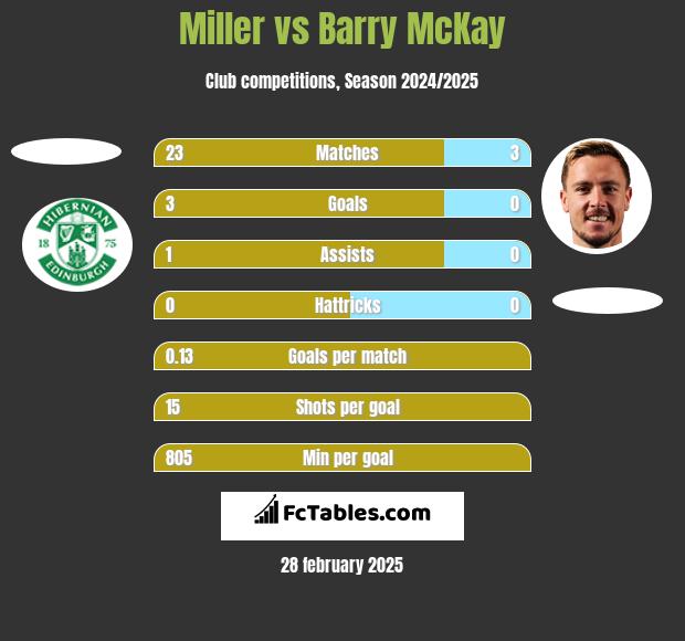 Miller vs Barry McKay h2h player stats