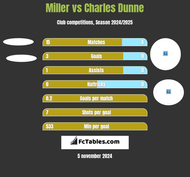 Miller vs Charles Dunne h2h player stats