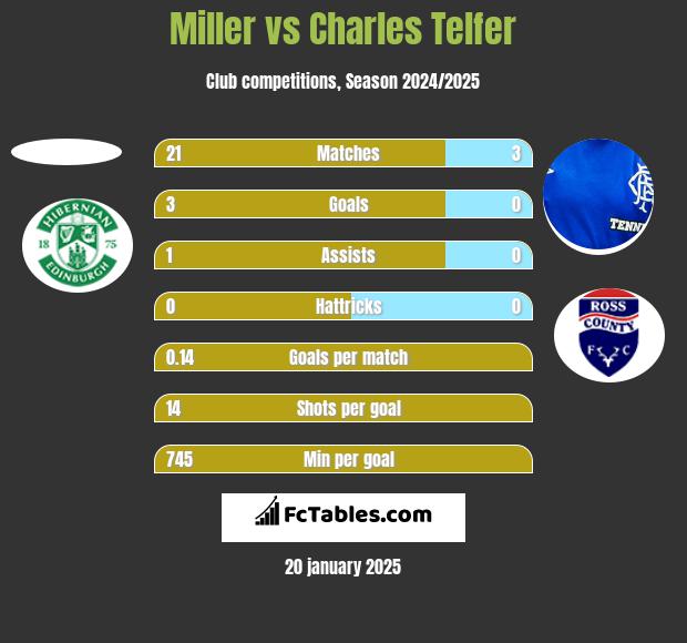 Miller vs Charles Telfer h2h player stats