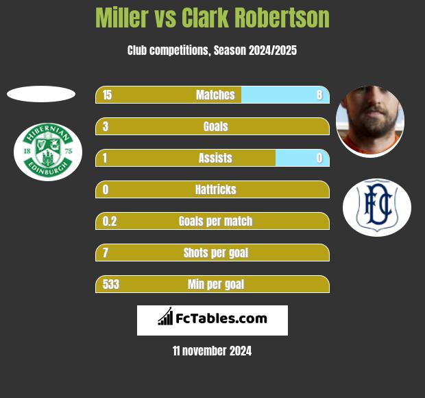 Miller vs Clark Robertson h2h player stats