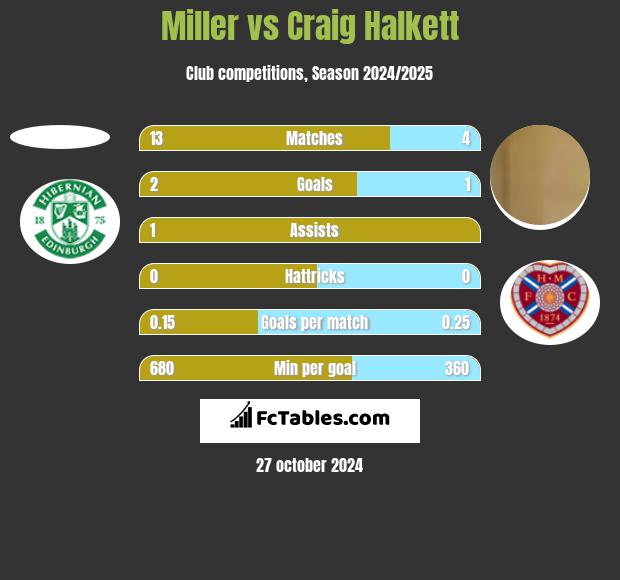 Miller vs Craig Halkett h2h player stats